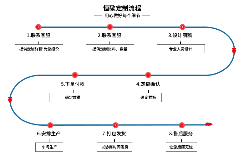 氣體探測報警器|變送器的定制流程